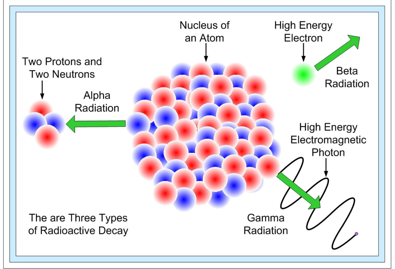 What Is Radioactivity Edukamer